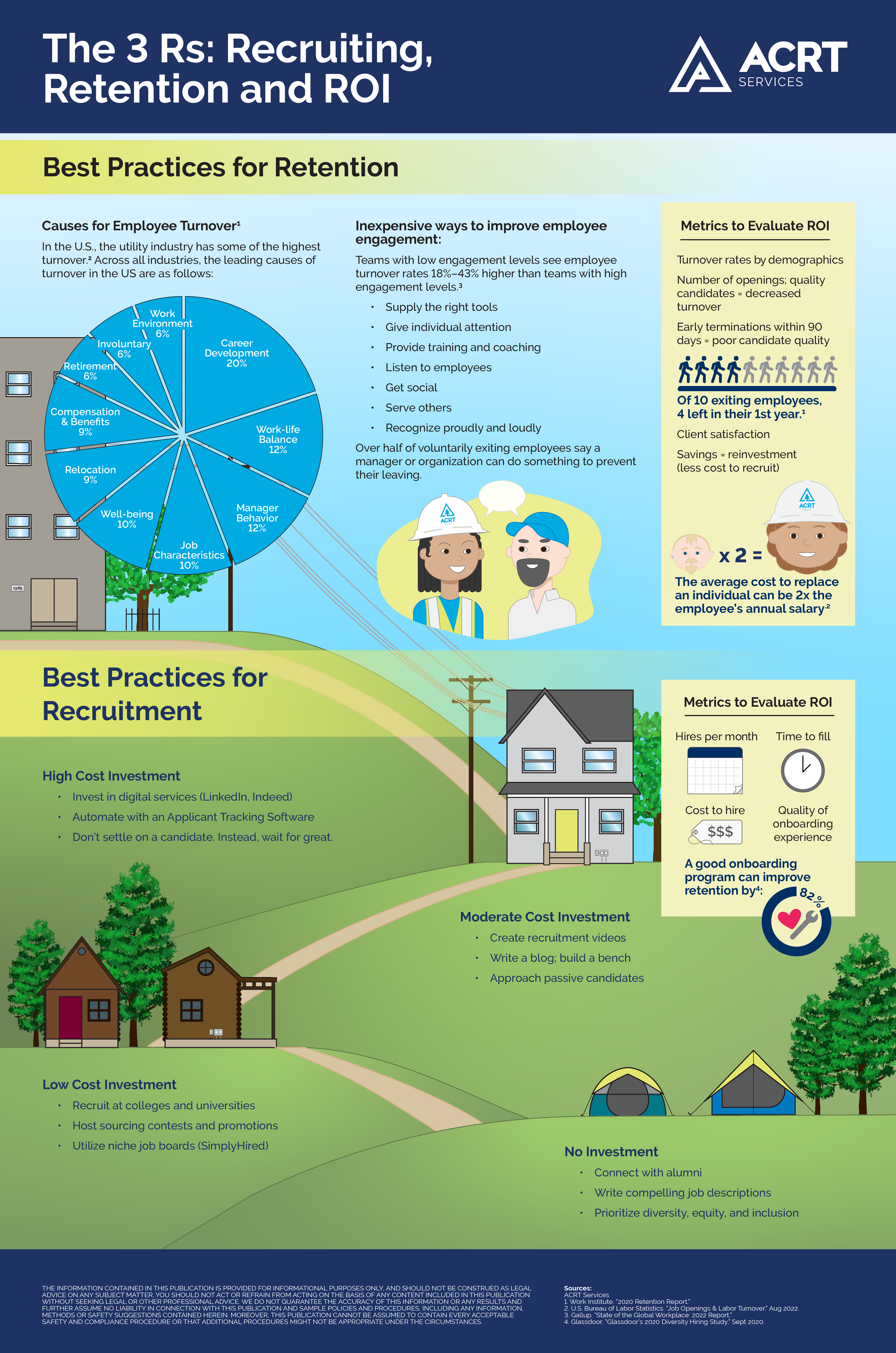 Infographic titled “The 3 Rs: Recruiting, Retention and ROI” outlining best practices, causes of employee turnover, recruitment strategies, and metrics to evaluate return on investment.